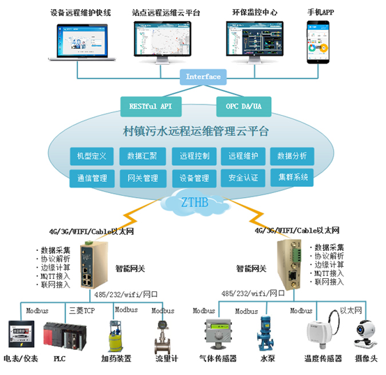 生活污水處理設備如何讓污水達標？智慧云水務管理平臺很關鍵！